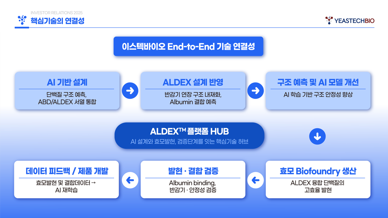 PRODUCTS OF YEASTECHBIO